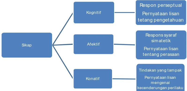 Gambar 1 : Bagan Komponen sikap 