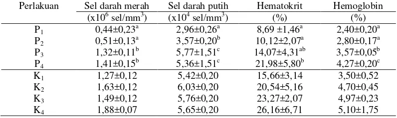 Tabel 7  Rata-rata SDM, SDP, Hct, dan Hb setiap perlakuan pada akhir penelitian 
