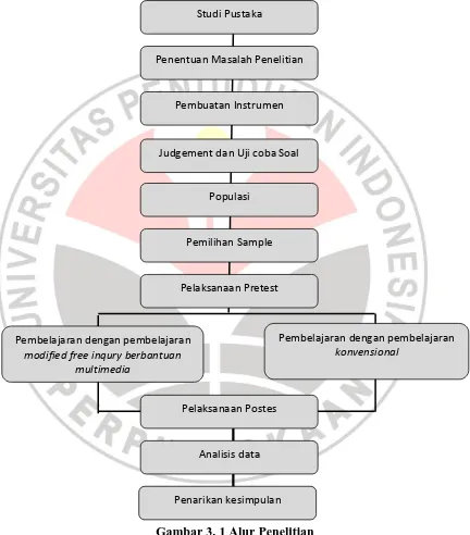 Gambar 3. 1 Alur Penelitian 