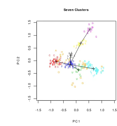 Figure 4  Plotting of all speciments in two first PC indicate centroid of clusters and their minimum spanning tree 