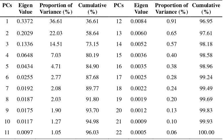 Table 5  Eigen value, proportion of variance, and cumulative of variance.  