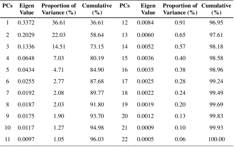 Table 5  Eigen value, proportion of variance, and cumulative of variance.  