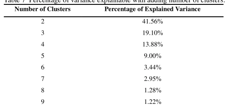 Table 6  Eigen vector of each character on first two PCs. 