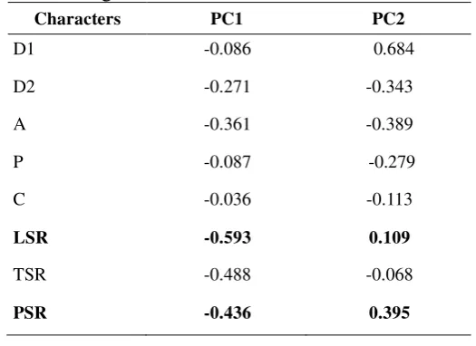 Table 9  Eigen vector of each character on PC1 and PC2.   