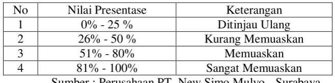 Tabel 2.2 Nilai Presentase dan Keterangan 
