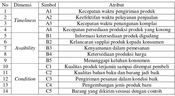 Tabel 4.1 Dimensi dan nama atribut 