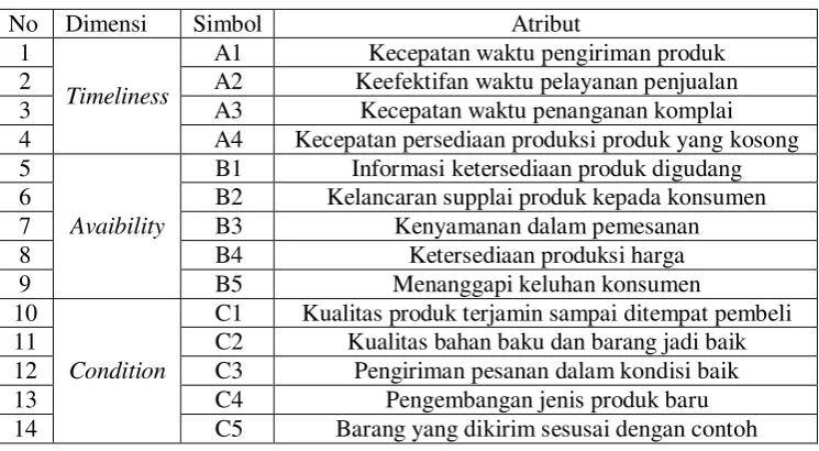 Tabel 4.1 Dimensi dan nama atribut 