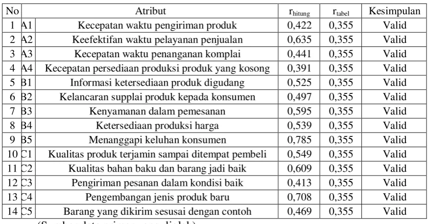 Tabel 4.2 Uji Validitas Persepsi Pelanggan 