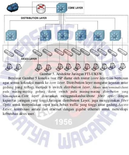 Gambar 5. Arsitektur Jaringan FTI-UKSW 