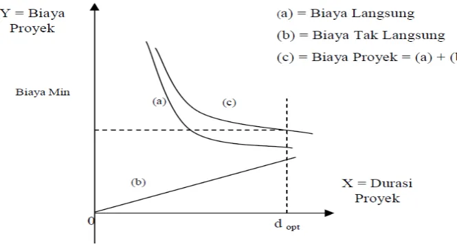 Gambar 2.1 Grafik hubungan waktu dengan biaya total, biaya langsung, dan biaya 