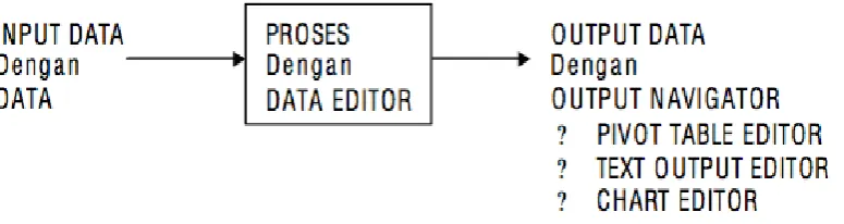 Gambar.2.1 ( Cara kerja proses perhitungan dengan SPSS.Sumber : 