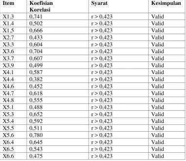 Tabel 4.4 Tabel Hasil Uji Korelasi 