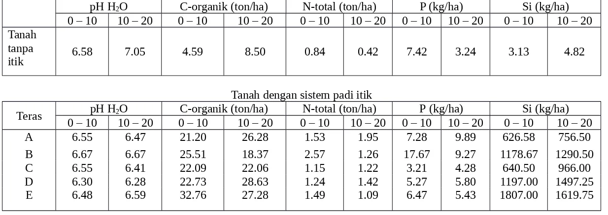 Tabel 2. Sifat kimia tanah sawah tanpa itik dan sawah dengan sistem padi-itik