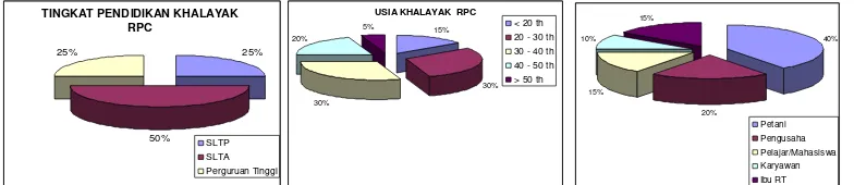 Gambar 2  Tingkat pendidikan, usia,  dan jenis pekerjaan khalayak aktual RPC (Sumber: Profil RPC 2008)   