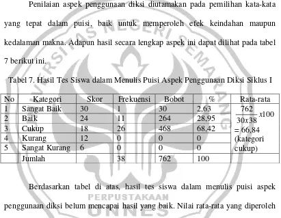 Tabel 7. Hasil Tes Siswa dalam Menulis Puisi Aspek Penggunaan Diksi Siklus I 