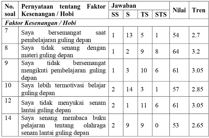 Tabel 8. Skor Jawaban Faktor Kesenangan / Hobi 