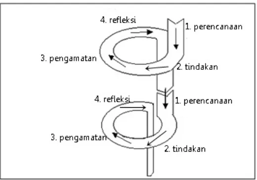 Gambar 1. Penelitian Tindakan Model Spiral Kemmis &McTaggart