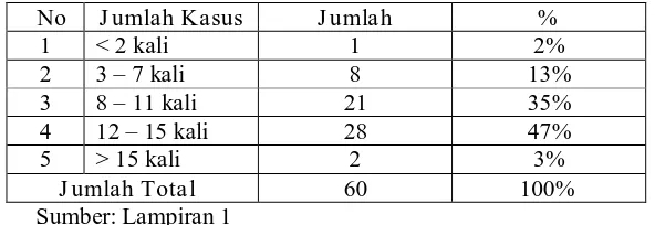 Tabel 4.4. Karakteristik Responden Berdasarkan Jumlah Kasus 