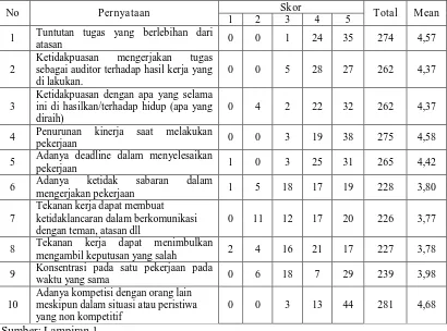 Tabel 4.5.  Tabulasi Jawaban Responden Mengenai Variabel Tekanan Kerja 