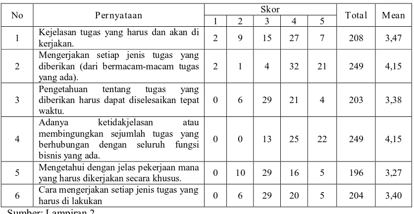 Tabel 4.6. Tabulasi Jawaban Responden Mengenai Kompleksitas Tugas 