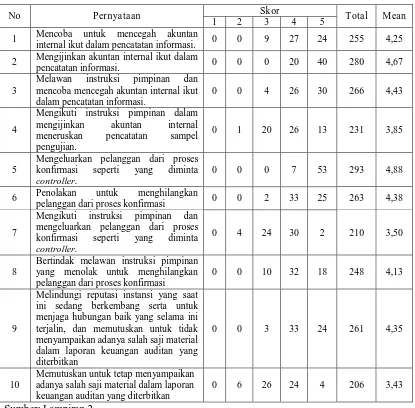 Tabel 4.8.  Tabulasi Jawaban Responden Mengenai Audit Judgment 