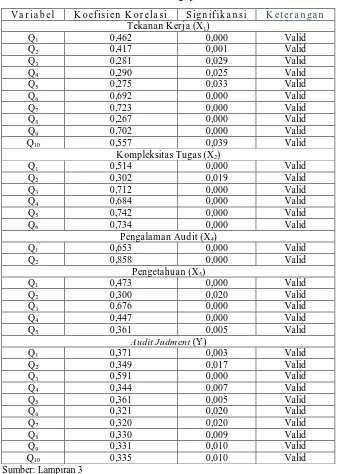 Tabel 4.9. Hasil Pengujian Validitas 