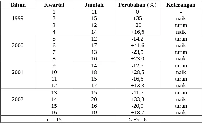Tabel 2Data permintaan lemari kulkas di Indonesia 1999 - 2002
