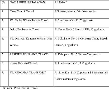 Tabel .4.2.2.1.2 : Biro Perjalanan yang berada di Yogyakarta  