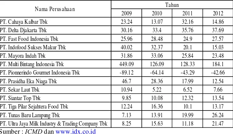 Tabel 4.2. Return On Equity (X2) Perusahaan Food & Beverages di BEI 