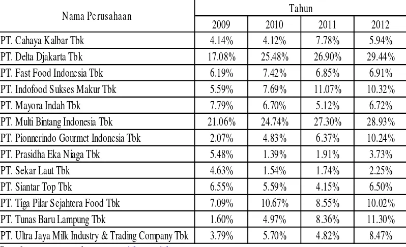Tabel 4.3. Net Profit Margin (X3) Perusahaan Food & Beverages di BEI 