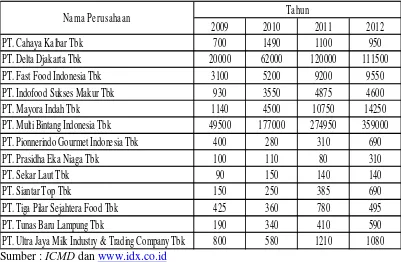 Tabel 4.4. Harga Saham Perusahaan Food & Beverages di BEI 
