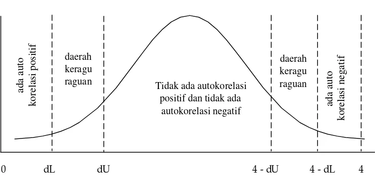 Gambar 4.7. Hasil Uji Autokorelasi 