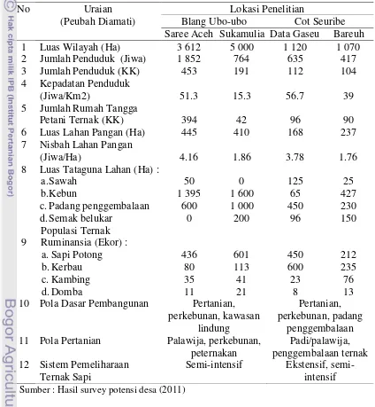 Tabel 7 Potensi desa di lokasi penelitian 