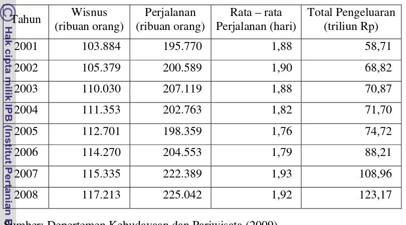 Tabel 2. Perkembangan Wisatawan Nusantara (WISNUS) Tahun 2001 – 2008 