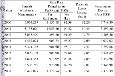 Tabel 3.  Statistik Kunjungan Wisatawan di Indonesia 2000 - 2008 