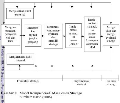 Gambar 2.  Model Komprehensif  Manajemen Strategis 