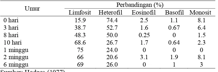 Tabel 4 Perbandingan jumlah leukosit berdasarkan jenis kelamin 