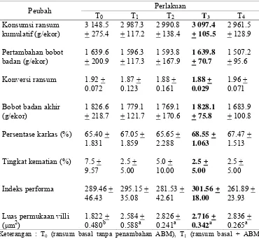 Tabel 9  Hasil pengamatan performa dan luas permukaan villi usus halus ayam pedaging selama penelitian  