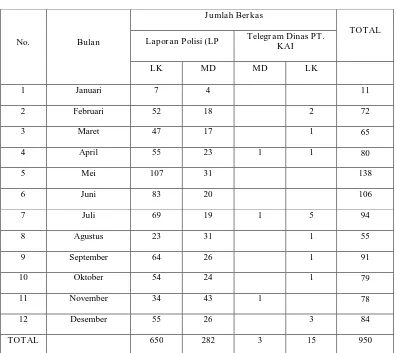 Tabel 1. Rekapitulasi Klaim LAKA LANTAS di Kota Surabaya 