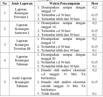 Tabel 2.13 Daftar Skor Audit Laporan Keuangan 