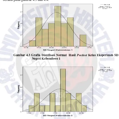 Gambar 4.3 Grafik Distribusi Normal  Hasil Posttest Kelas Eksperimen SD 