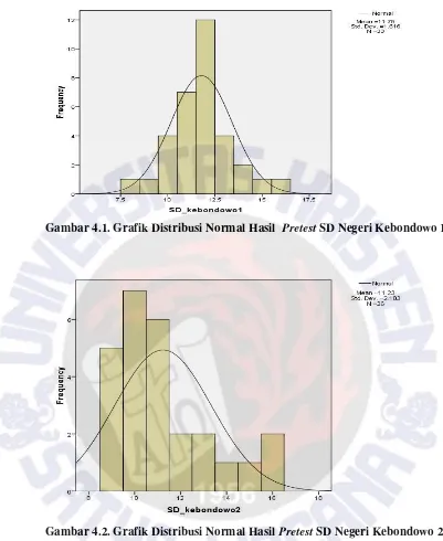 Gambar 4.1. Grafik Distribusi Normal Hasil  Pretest SD Negeri Kebondowo 1 