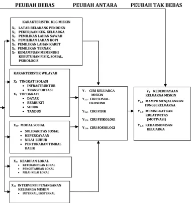 Gambar 1  Kerangka operasional hubungan antara peubah penelitian 