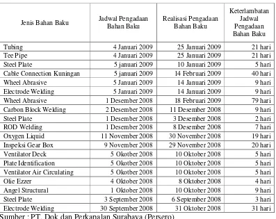Tabel 4.1. Data Keterlambatan Pengadaan Bahan Baku Pada Bulan September 2008 
