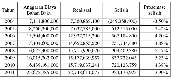 Tabel 4.2. Data Efisiensi Biaya Bahan Baku PT. Dok Dan Perkapalan 