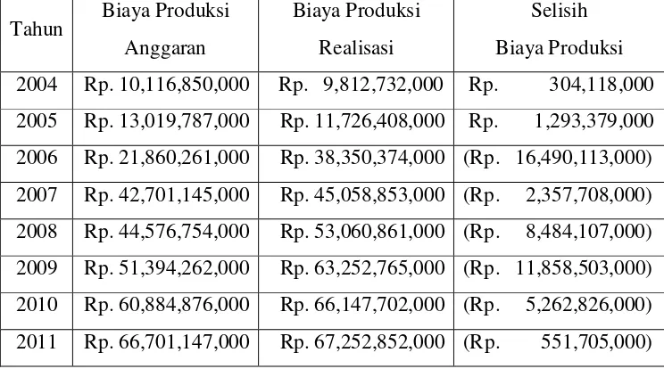 Tabel 4.4. Data Efisiensi Biaya Produksi PT. Dok Dan Perkapalan Surabaya 