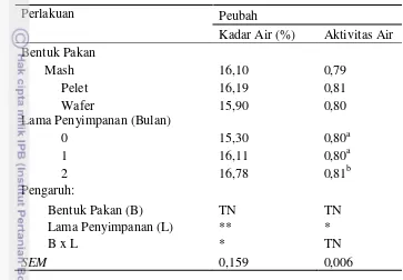 Tabel 4 Rataan kadar air dan aktivitas air ransum komplit yang mengandung 