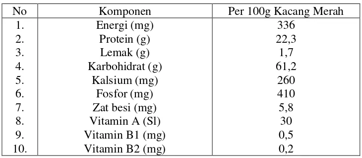 Tabel 1. Komposisi Zat Gizi Kacang Merah Per 100 gram  