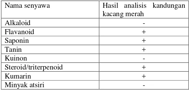 Tabel 3. Komposisi Senyawa Kimia yang Terdapat Dalam Ekstrak Kacang Merah 
