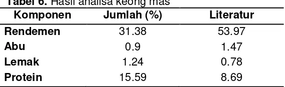 Tabel 6. Hasil analisa keong mas 